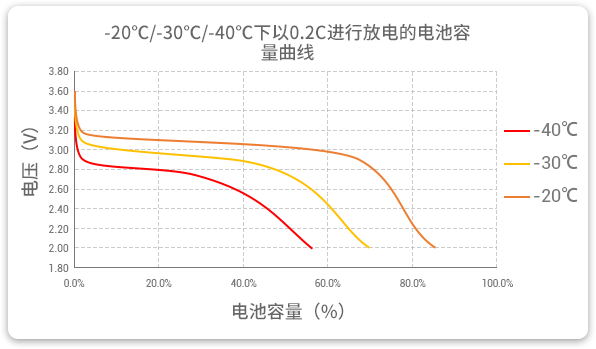 格瑞普生產(chǎn)的低溫磷酸鋰鐵電池以0.2C速率在不同溫度下放電，放電溫度范圍值大，放電容量可觀。