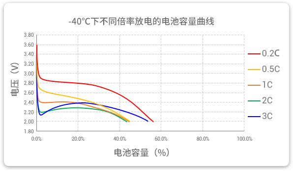 -40℃下以不同倍率（0.2c到3c）進(jìn)行放電，容量保持率均超40%。