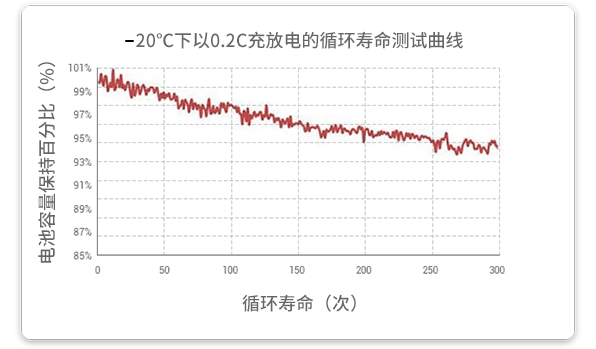 20℃溫度下以0.2c放電的循環(huán)試驗(yàn)在經(jīng)過300個(gè)循環(huán)后，容量保持率超過93%。