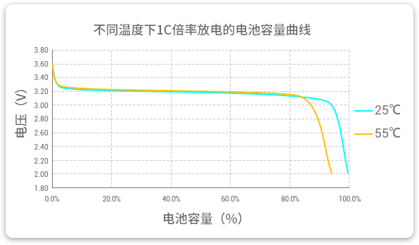 格瑞普低溫磷酸鋰鐵電池在25℃和55℃溫度下以1C速率放電，放電容量幾乎為100%，保持高放電效率。