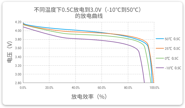 格瑞普低溫鋰聚合物電池在-10至50℃以0.5C進(jìn)行放電，放電效率均超過90%。