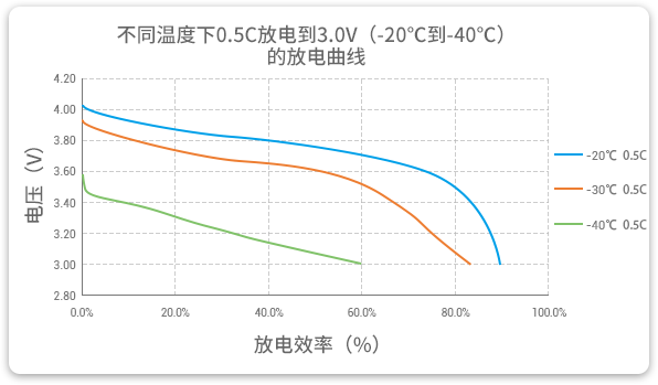 格瑞普低溫鋰聚合物電池在-20至-40℃以0.5C進(jìn)行放電，效率均超過60%。