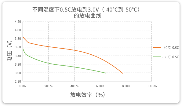 格瑞普低溫鋰聚合物電池在-40至-50℃以0.5C進(jìn)行放電，效率均超過60%。