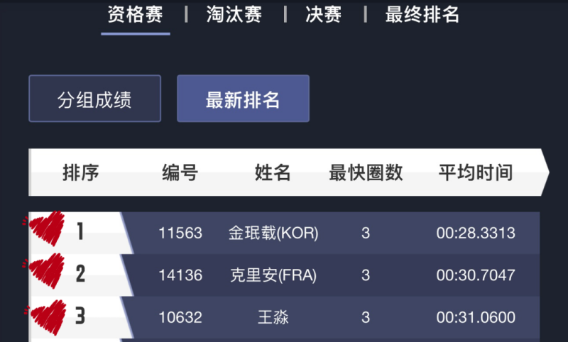 Minjae、Killian、王淼  位列前三